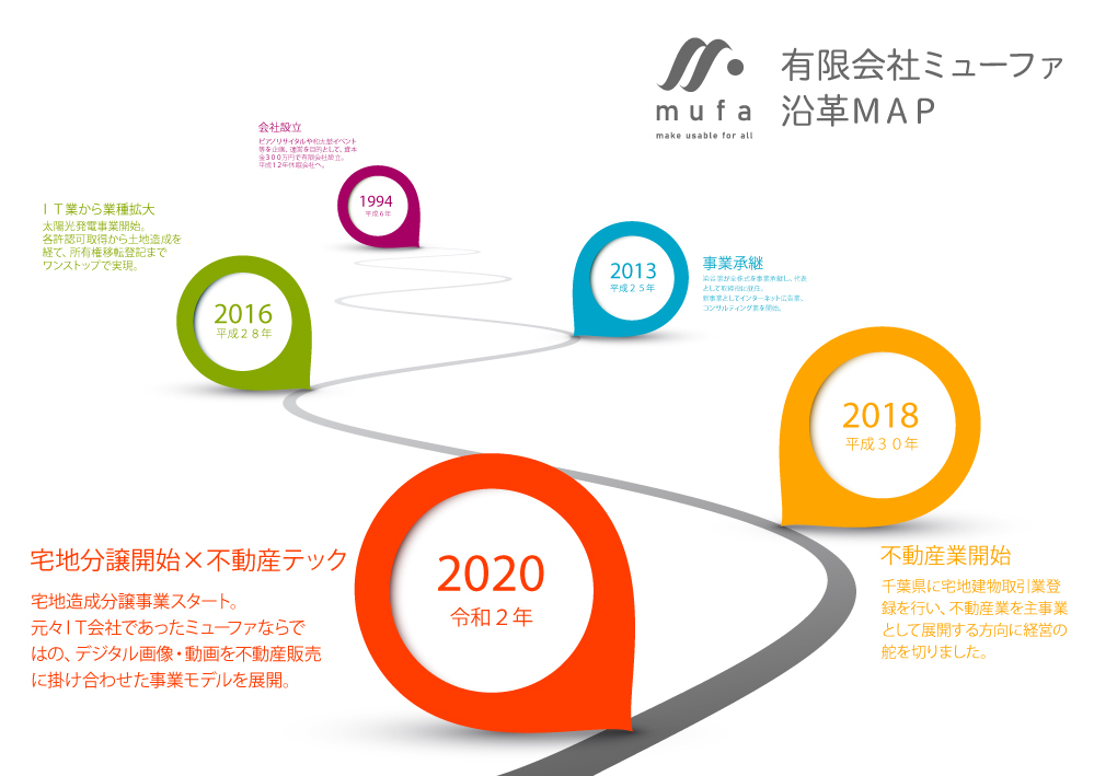 有限会社ミューファの沿革マップ